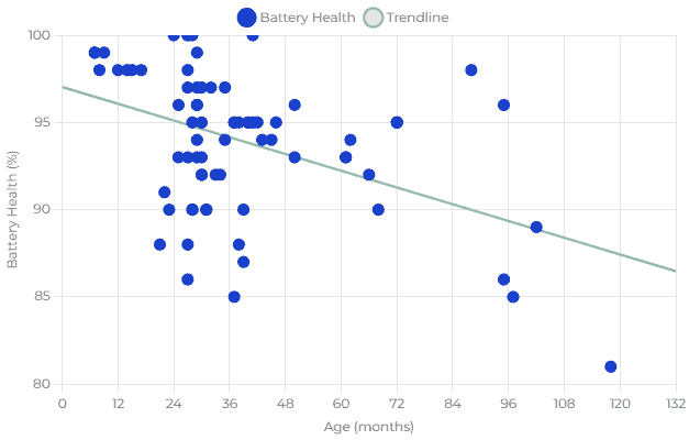 A graph to show how much EV batteries degrade