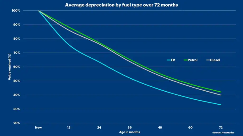 A graph showing MotorPoint, EV depreciation, March 2024